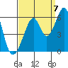 Oakland Airport tide chart for Wednesday, September 7, 2022