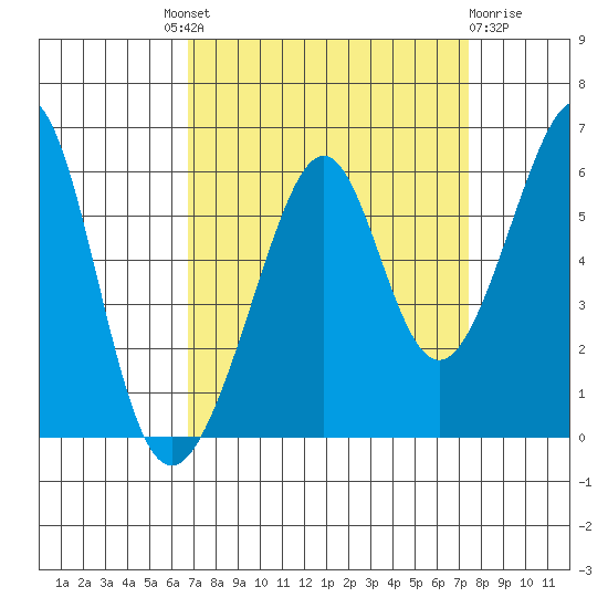 Oakland Airport tide chart for Friday, September 9, 2022