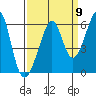 Oakland Airport tide chart for Friday, September 9, 2022