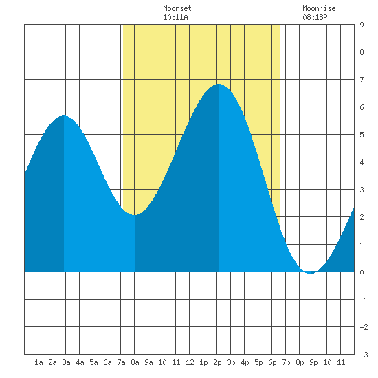 Oakland Airport tide chart for Wednesday, October 12, 2022