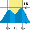 Oakland Airport tide chart for Sunday, October 16, 2022