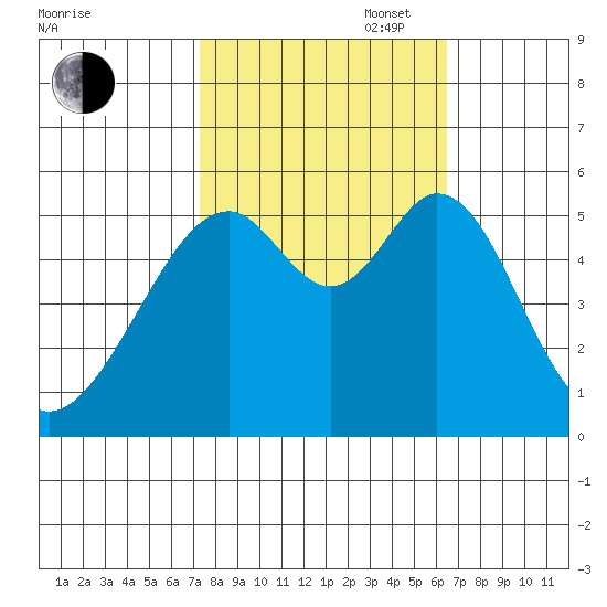 Oakland Airport tide chart for Monday, October 17, 2022