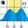 Oakland Airport tide chart for Monday, October 17, 2022