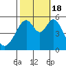 Oakland Airport tide chart for Tuesday, October 18, 2022