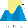 Oakland Airport tide chart for Saturday, October 1, 2022