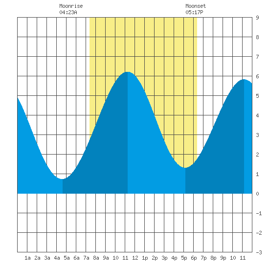 Oakland Airport tide chart for Saturday, October 22, 2022
