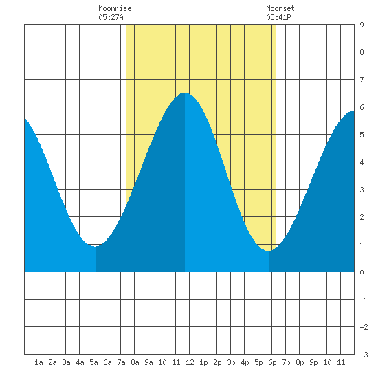 Oakland Airport tide chart for Sunday, October 23, 2022