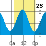 Oakland Airport tide chart for Sunday, October 23, 2022