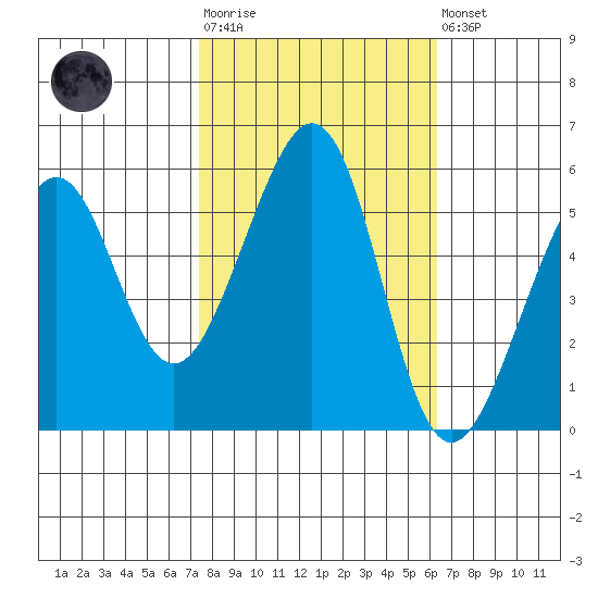 Oakland Airport tide chart for Tuesday, October 25, 2022