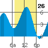 Oakland Airport tide chart for Wednesday, October 26, 2022