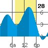 Oakland Airport tide chart for Friday, October 28, 2022