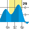 Oakland Airport tide chart for Saturday, October 29, 2022