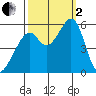 Oakland Airport tide chart for Sunday, October 2, 2022