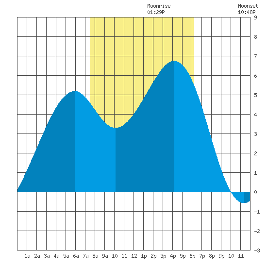 Oakland Airport tide chart for Sunday, October 30, 2022