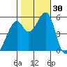 Oakland Airport tide chart for Sunday, October 30, 2022