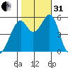 Oakland Airport tide chart for Monday, October 31, 2022