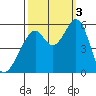 Oakland Airport tide chart for Monday, October 3, 2022