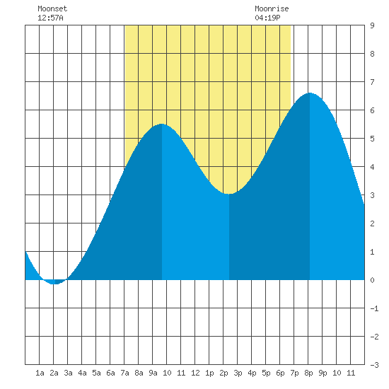 Oakland Airport tide chart for Tuesday, October 4, 2022