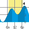 Oakland Airport tide chart for Tuesday, October 4, 2022