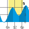 Oakland Airport tide chart for Wednesday, October 5, 2022