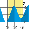 Oakland Airport tide chart for Friday, October 7, 2022