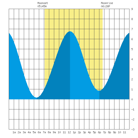 Oakland Airport tide chart for Saturday, October 8, 2022