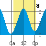 Oakland Airport tide chart for Saturday, October 8, 2022
