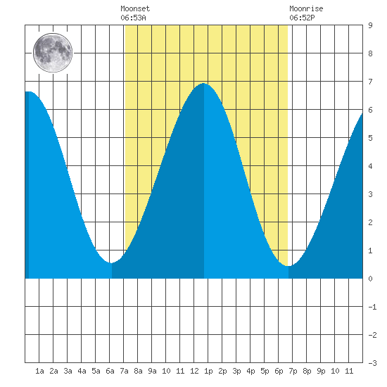 Oakland Airport tide chart for Sunday, October 9, 2022