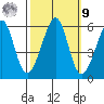Oakland Airport tide chart for Sunday, October 9, 2022