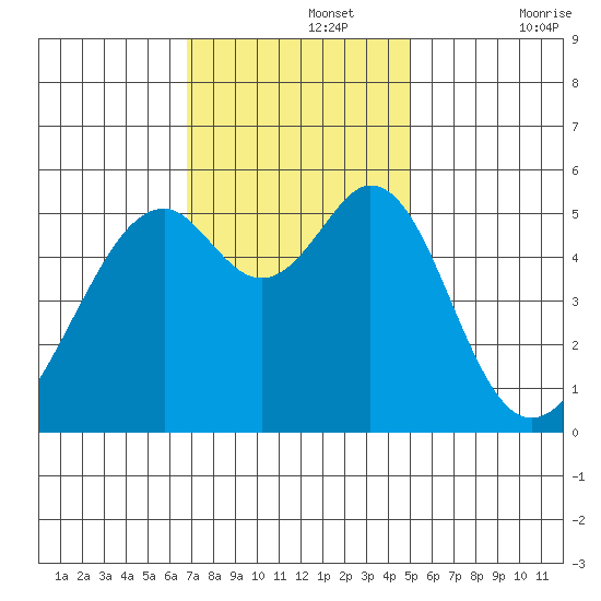 Oakland Airport tide chart for Monday, November 14, 2022