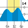 Oakland Airport tide chart for Monday, November 14, 2022