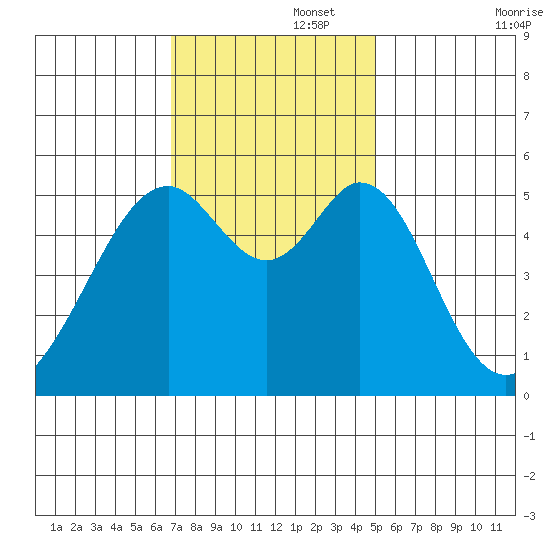 Oakland Airport tide chart for Tuesday, November 15, 2022