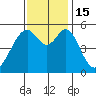Oakland Airport tide chart for Tuesday, November 15, 2022