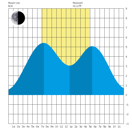 Oakland Airport tide chart for Wednesday, November 16, 2022