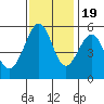 Oakland Airport tide chart for Saturday, November 19, 2022