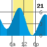 Oakland Airport tide chart for Monday, November 21, 2022