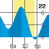 Oakland Airport tide chart for Tuesday, November 22, 2022
