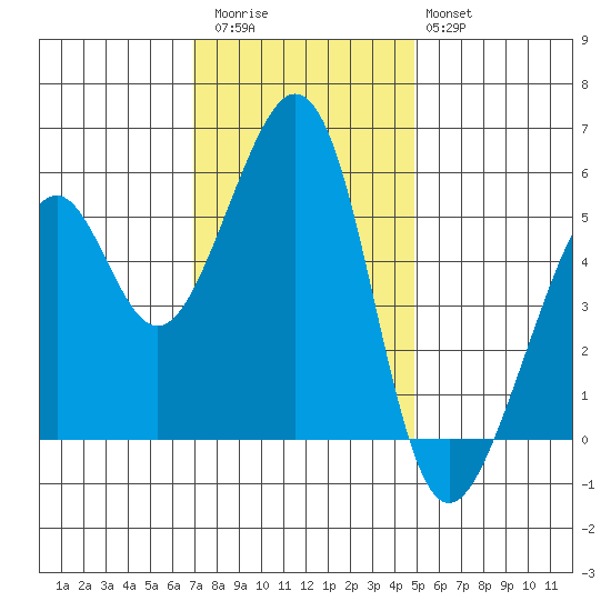 Oakland Airport tide chart for Thursday, November 24, 2022