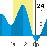Oakland Airport tide chart for Thursday, November 24, 2022