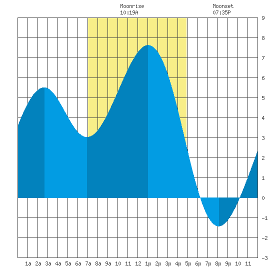 Oakland Airport tide chart for Saturday, November 26, 2022