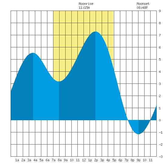 Oakland Airport tide chart for Sunday, November 27, 2022