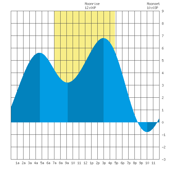 Oakland Airport tide chart for Monday, November 28, 2022