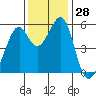 Oakland Airport tide chart for Monday, November 28, 2022