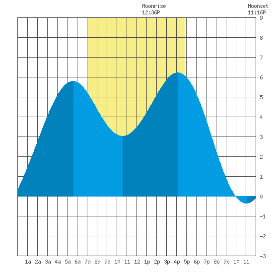 Oakland Airport tide chart for Tuesday, November 29, 2022