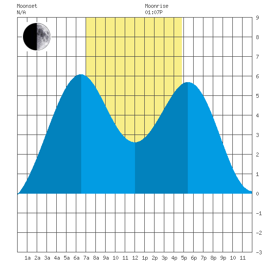 Oakland Airport tide chart for Wednesday, November 30, 2022