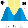Oakland Airport tide chart for Wednesday, November 30, 2022