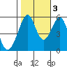 Oakland Airport tide chart for Thursday, November 3, 2022