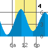 Oakland Airport tide chart for Friday, November 4, 2022