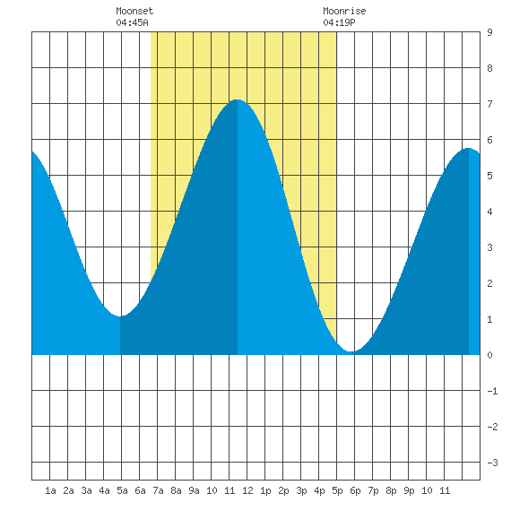 Oakland Airport tide chart for Sunday, November 6, 2022