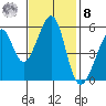 Oakland Airport tide chart for Tuesday, November 8, 2022